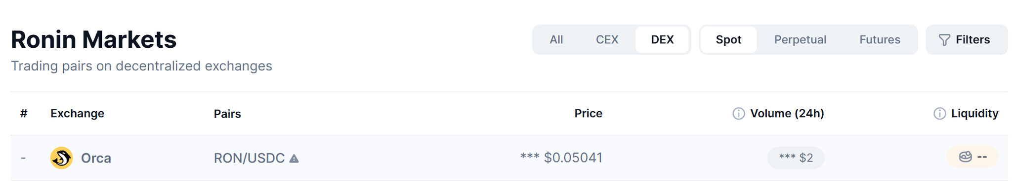 A screenshot of CoinGecko's Ronin Markets page showing only one DEX listing (Orca with RON/USDC at $0.05041 and just $2 in 24h volume), illustrating the poster's point that Katana—Ronin's native DEX—is missing from these aggregator results because RON appears under "Wrapped Ronin" on other chains rather than being listed directly.