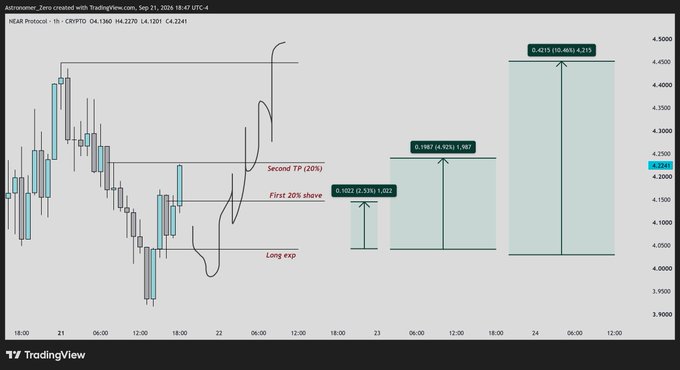 A TradingView chart of NEAR Protocol (NEAR/USD) on the 1-hour timeframe shows a long entry around $4.02 with profit targets at $4.219 (+5.40%), $4.305 (+7.08%), and a "Second TP (20%)" at $4.426 (+10.49%), illustrating the anticipated ~4.5% upward move highlighted in the post.