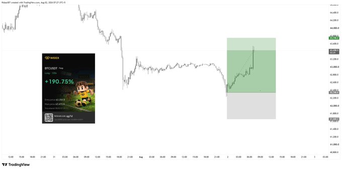 A TradingView chart of BTCUSD shows a short-term trade setup with a green shaded profit zone around the $43,000-$43,400 area, paired with a graphic advertising +190.75% gains on BTCDT/USDT perpetual futures on Binance.com/app, suggesting the trader is targeting the highlighted resistance level as their take-profit point.
