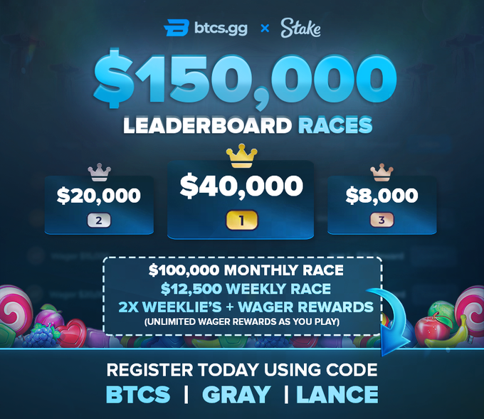 A promotional graphic for BTCs.gg x Stake featuring a $150,000 leaderboard race with $40,000 (1st), $20,000 (2nd), and $8,000 (3rd) prize tiers, plus a $100,000 monthly race, $12,500 weekly race, 2X weekly wager rewards, and registration codes "BTCS | GRAY | LANCE." The image directly complements the post by visually highlighting the cash prizes, bonus structures, and exclusive access perks available through the BTCs.gg collaboration with Stake.