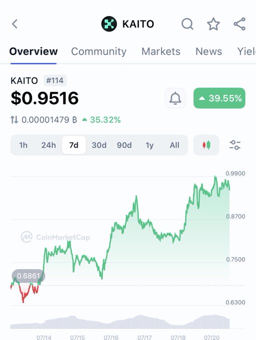 A CoinMarketCap screenshot showing KAITO cryptocurrency priced at $0.9516, up 39.55%, with a 7-day price chart trending upward.