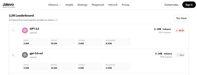 A Jatevo LLM Leaderboard screenshot showing GPT 5.5 (openai) in 1st place with 3.39B tokens and 56.1K requests, and gpt-5.6-sol (openai) in 2nd place with 3.34B tokens, displaying metrics for input, output, cached, and reasoning tokens.
