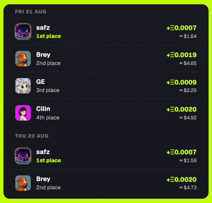 A leaderboard showing results for 'FRI 21 AUG' and 'THU 20 AUG' with users safz, Brey, GE, and Cilin ranked in the top four, alongside their earnings (e.g., '+Ξ0.0007', '+Ξ0.0019') and USD equivalents (~$1.64, ~$4.65).