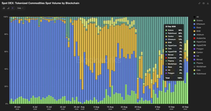 A stacked bar chart titled 'Spot DEX: Tokenized Commodities Spot Volume by Blockchain' showing daily volume distribution across various blockchains, with Solana, BNB, and Base as the top contributors on 23 Sep 2025.