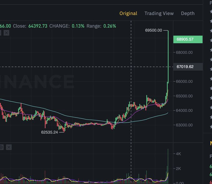A trading chart interface showing 'BINANCE' with 'Original,' 'TradingView,' and 'Depth' options, displaying candlestick data with a peak at 69500.00, close at 64392.73, and a low marked at 62535.24.
