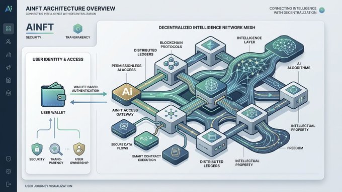 An infographic titled 'AINFT Architecture Overview' illustrating a Decentralized Intelligence Network Mesh with components like Blockchain Protocols, Permissionless AI Access, Distributed Ledgers, and Smart Contract Execution.