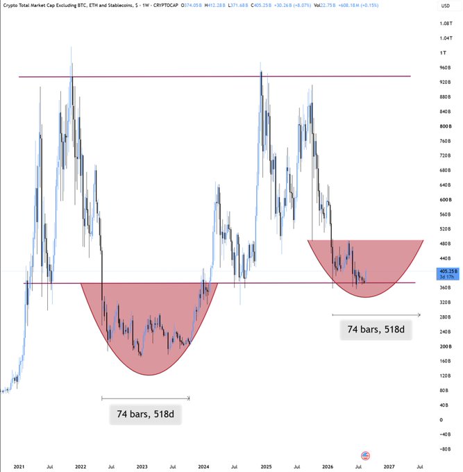 A weekly chart of CRYPTOCAP (Crypto Total Market Cap Excluding BTC, ETH, and Stablecoins) showing two completed "rounding bottom" patterns spanning 74 bars/518 days each, highlighted in red, with price hovering near the $408B support level. The chart illustrates a historical cycle where the post's warning about alts lagging behind BTC and ETH mirrors the bearish setup—suggesting a similar post-peak reversal may follow the current parabolic moves.