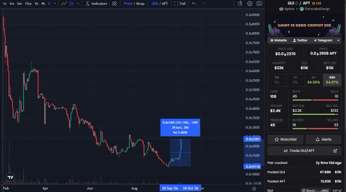 A cryptocurrency trading chart displaying a downward trend for the token "WHAT IS DEAD CANNOT DIE" on the GUI / APT / PancakeSwap platform.