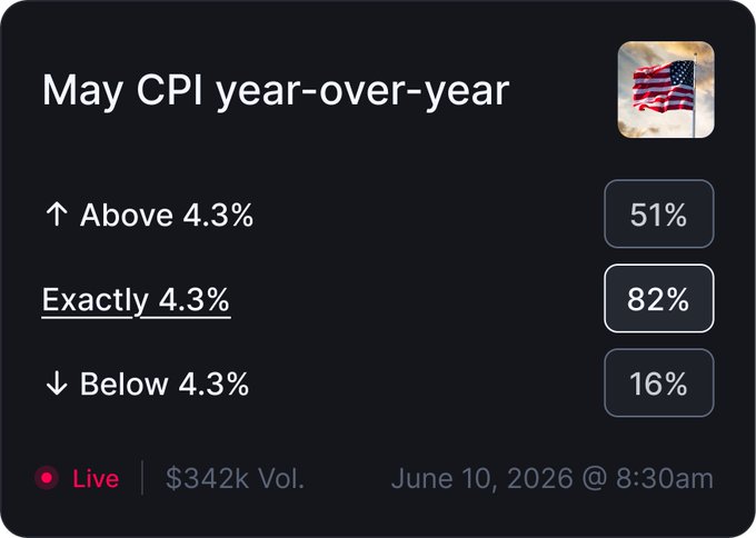 A black and white screenshot of a CPI calculator displaying the May CPI year-over-year change, with three options for direction (up, down, or flat) and two options for the number of years being compared (4 years or less).