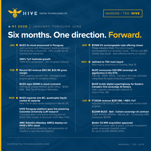 HIVE Digital Technologies' (NASDAQ: TSX: HIVE) H1 2026 infographic highlights six months of forward momentum, featuring milestones such as $115M in 0% exchangeable notes (April), $30M in liquid-cooled AI contracts (February), a 290% YoY hashrate growth, and the BUZZ AI facility's $3.5B 100K+ GPU supercomputing platform, alongside the recent Boden 32 MW acquisition approval (June). This visual recap reinforces the post's message of consistent execution and accelerating momentum heading into H2.