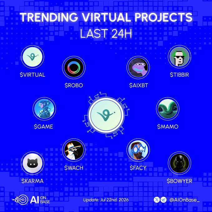 The image displays a blue-themed infographic titled "TRENDING VIRTUAL PROJECTS LAST 24H" from @AIOnBase_, dated Jul 22nd, 2026, featuring circular icons for $VIRTUAL, $ROBO, $AIXBT, $TIBBIR, $GAME, $MAMO, $WACH, $FACY, $KARMA, and $BOWYER arranged around a central $VIRTUAL hub, visually highlighting the top trending tokens mentioned in the accompanying post.