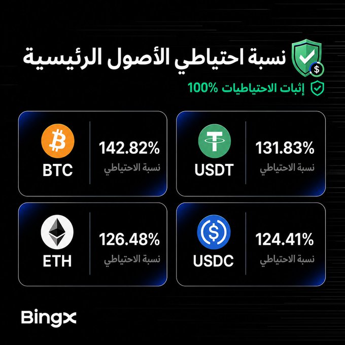 A cryptocurrency reserve infographic with Arabic text showing reserve ratios for main assets: BTC at 142.82%, USDT at 131.83%, ETH at 126.48%, and USDC at 124.41%, all marked as 100% proven, branded with the BingX logo.