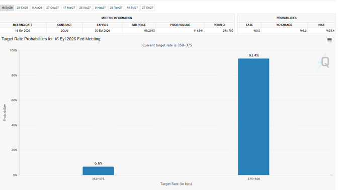 A CME FedWatch chart shows a 93.4% probability that the Federal Reserve will raise rates by 25 basis points to a target range of 375-400 bps at the December 18, 2026 FOMC meeting, with only a 6.6% chance of holding at 350-375 bps, supporting the post's argument that a 25 bps rate hike is expected for Wednesday.