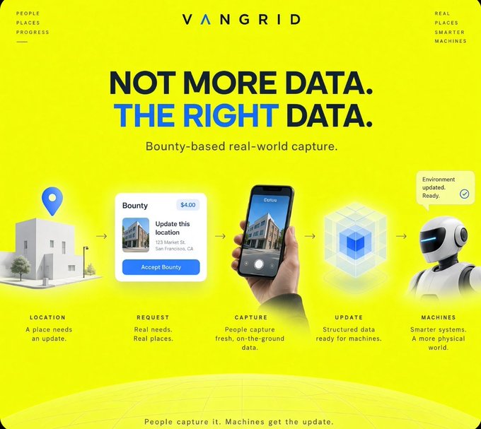 A bright yellow marketing graphic for VANGRID titled "NOT MORE DATA. THE RIGHT DATA." illustrating a bounty-based real-world capture process: Location, Request, Capture, Update, and Machines.