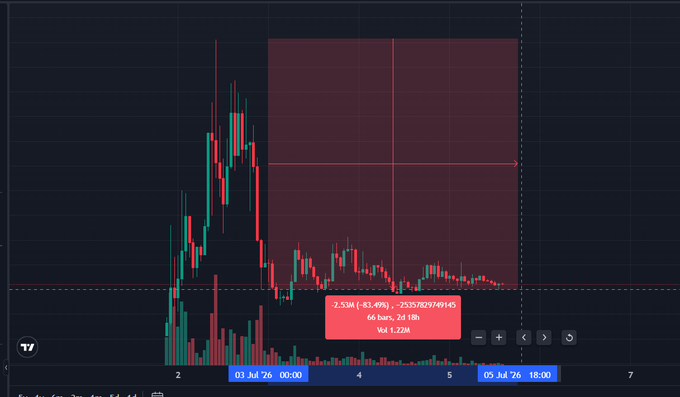 A TradingView candlestick chart shows a sharp price collapse from a peak to roughly flat lows, with a highlighted trade panel indicating a 2.51M position that dropped 81.49% to $257,829.49 (66.66% loss, P/L −$1.22M) — illustrating the meme coin's rapid decline from a 2.5M to ~500K market cap mentioned in the post.
