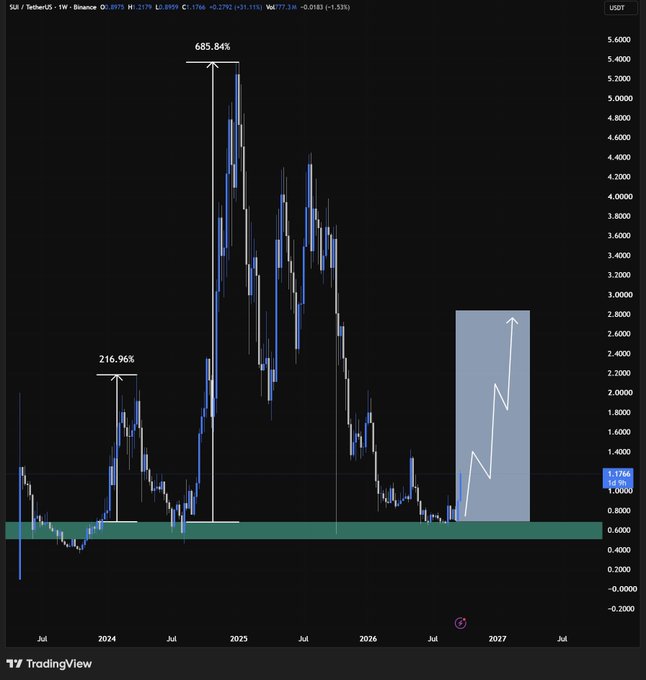 A weekly SUI/USD candlestick chart from Binance showing a price of $1.1766, with annotations marking prior gains of 216.96% and 685.84% from a highlighted macro-support zone near $0.50–$0.80, and a projected upward arrow into a shaded Q4 2026 target box spanning roughly $2.20–$2.80. The chart visually supports the post's claim that SUI's strong reaction from macro-support could drive price toward the $2.20 and $2.80 targets by Q4 2026.