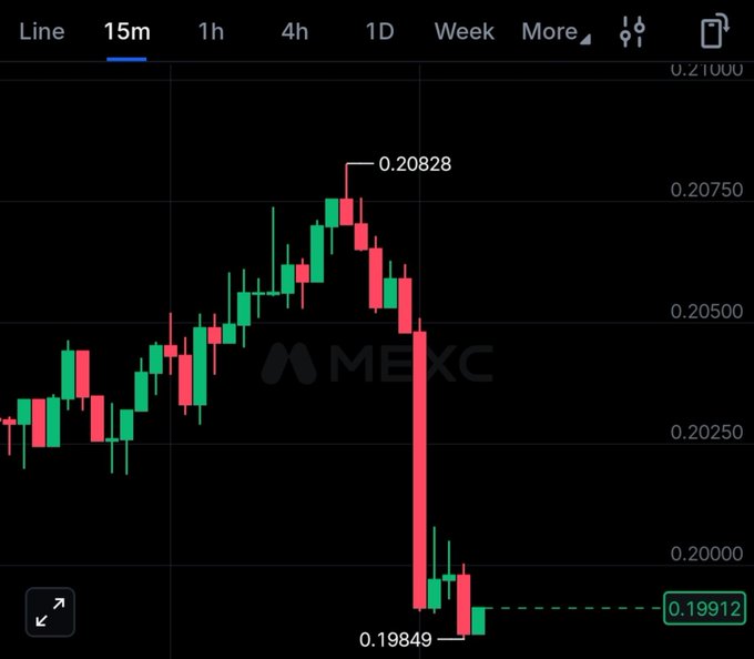 A cryptocurrency or financial trading chart on Mexc shows a 15-minute candlestick pattern that experiences a sharp downward drop from a peak of 0.20828 to a low of 0.19849.