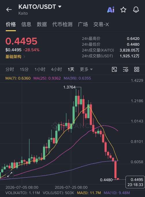 A cryptocurrency trading chart for KAITO/USDT showing a price of 0.4495, down 28.54%, with a candlestick chart displaying a decline from a high of 1.3764 over the period from July 5 to July 25, 2026.