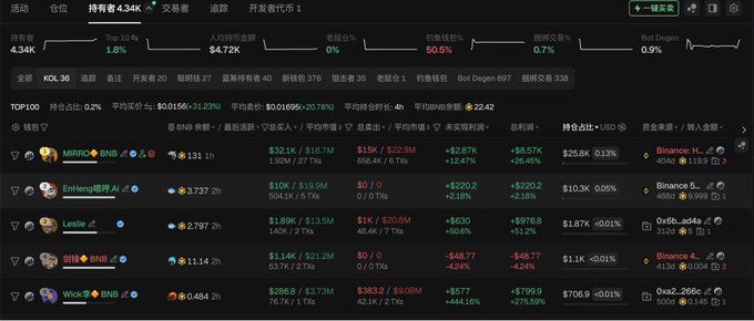 A cryptocurrency tracking dashboard on Binance showing top holders with data including KOL 36, 开发者 20, and various trader statistics, featuring coins like MIRROR, Entangled AI, Leslie, BiBi, WaK, and Snowman.