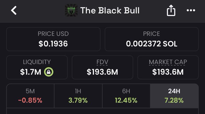 The image shows a crypto tracking screen for "The Black Bull" token, displaying a price of $0.1936 USD (0.002372 SOL), a fully diluted valuation and market cap of $193.6M, $1.7M liquidity, and 24-hour gains of 7.28%—just shy of the $200M market cap milestone highlighted in the accompanying post.