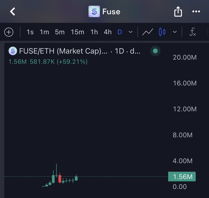 A cryptocurrency chart showing 'FUSE/ETH (Market Cap)' with a current value of '1.56M' and a gain of '+59.21%' on a '1D' daily timeframe, featuring a few recent candlesticks.