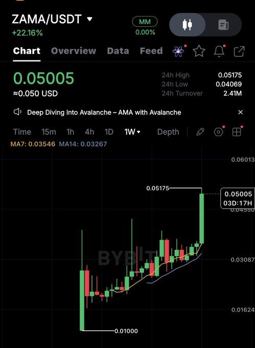 A cryptocurrency chart on the Bybit app shows ZAMA/USDT trading at 0.05005, up 22.16%, with a candlestick graph on a 1-week timeframe.