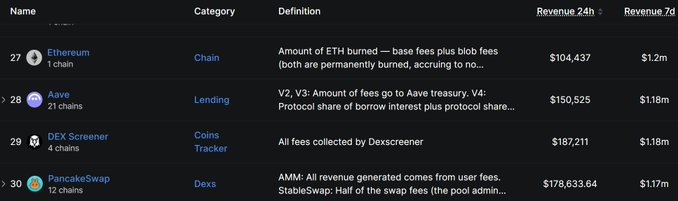A screenshot of a cryptocurrency revenue rankings table displaying Ethereum ($104,437 24h, $1.2m 7d), Aave ($150,525 24h, $1.18m 7d), DEX Screener at #29 ($187,211 24h, $1.18m 7d), and PancakeSwap ($178,633.64 24h, $1.17m 7d), highlighting how DEX Screener continues to generate over $1 million in weekly revenue across its 4 chains despite zero marketing activity.