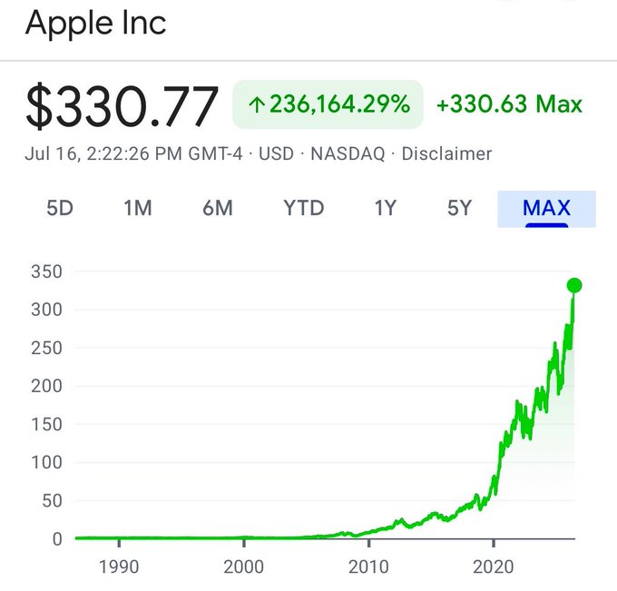 A financial chart for Apple Inc (NASDAQ) showing an all-time max price of $330.77, with a chart displaying a 236,164.29% increase since 1990.
