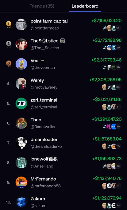 A leaderboard titled "Friends (35)" shows the top 10 users ranked by earnings, with "point farm capital" (@pointfarmcap) holding the #1 spot with +$7,168,623.20, followed by TheS○lstice (+$3,172,198.98), Vee (+$2,317,793.46), Werey (+$2,308,266.95), and zeri_terminal (+$2,021,611.86), among others. The image directly supports the post by highlighting pointfarmcap's dominant #1 position on the FOMO leaderboard with earnings far exceeding the second-place user.