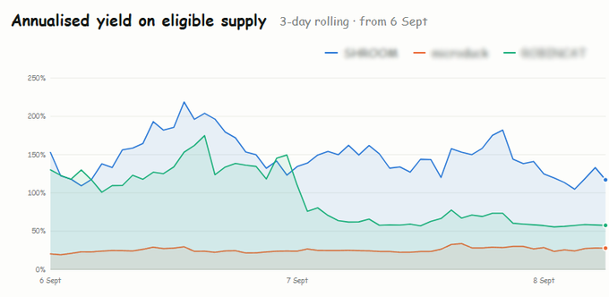A line chart titled 'Annualised yield on eligible supply' showing 3-day rolling data from 6 Sept, tracking three metrics (SHRCOIN, SHRA, SHRCOIN) with values ranging from 0% to 250%.