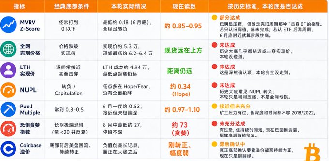 A Chinese-language table analyzing Bitcoin bottom indicators, showing columns for '指标' (Indicator), '经典底部条件' (Classic Bottom Conditions), '本轮实际情况' (Current Cycle Reality), '现在读数' (Current Reading), and '按历史标准，本轮是否达成' (Whether Met by Historical Standards), with metrics like MVRV Z-Score, 全网实现价格, LTH, NUPL, Puell Multiple, 恐惧贪婪指数, and Coinbase 溢价.