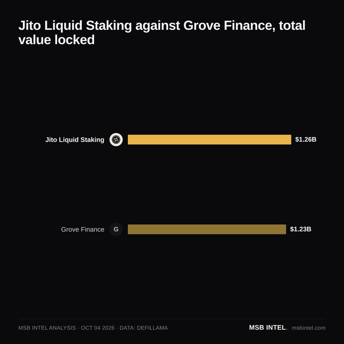 A bar chart titled 'Jito Liquid Staking against Grove Finance, total value locked' shows Jito Liquid Staking at $1.26B and Grove Finance at $1.23B, sourced from MSB INTEL ANALYSIS with data from DEFILLAMA dated OCT 04 2026.
