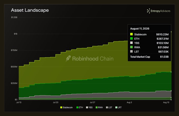 The image is a stacked area chart titled "Asset Landscape" from EntropyAdvisors, displaying the growth of Robinhood Chain's Total Market Cap from $500M to over $1B between July 13 and August 10, 2026. A data box on August 11, 2026 breaks down the $1.03B total across asset types: Stablecoin ($610.23M), ETH ($287.31M), YBS ($103.10M), RWA ($31.56M), and LST ($870.3K).

The chart visually reinforces the post's claim of the Robinhood Chain ecosystem crossing the $1B Total Asset Market Cap milestone, with Stablecoins and ETH shown as the dominant contributors to that growth trajectory.