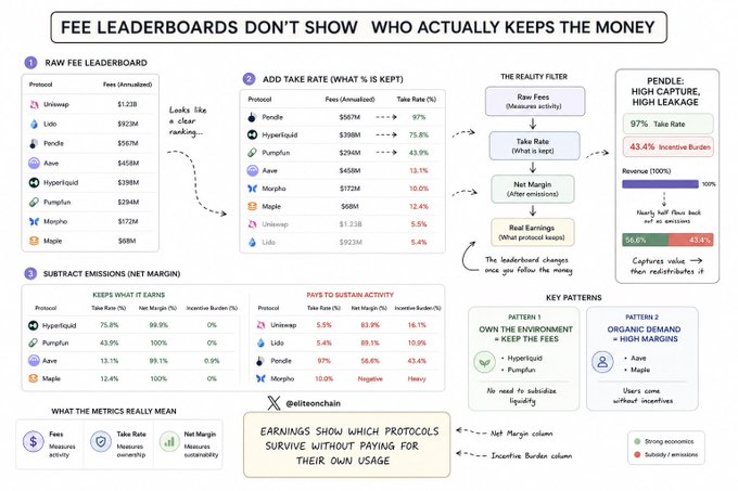 An infographic titled "FEE LEADERBOARDS DON'T SHOW WHO ACTUALLY KEEPS THE MONEY" breaks down DeFi protocols like Uniswap ($1.23B fees), Lido ($923M), and Pendle ($567M) into Take Rate percentages and Net Margin after emissions, revealing that Pendle has a high 97% Take Rate but a heavy 43.4% Incentive Burden, while highlighting that metrics like Hyperliquid (75.8% keep rate) and Aave show earnings which fund their own usage versus those with unsustainable subsidizes like Lido.