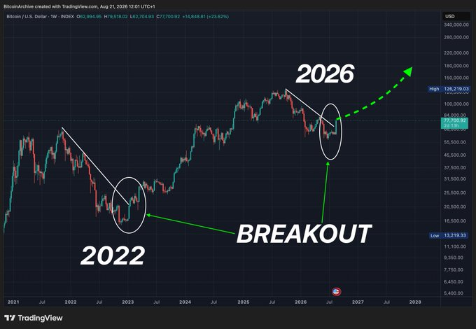 A Bitcoin/U.S. Dollar trading chart from TradingView dated August 21, 2026, shows price action with annotations indicating a '2022' low, a 'BREAKOUT', and a projected rise toward '2026'.