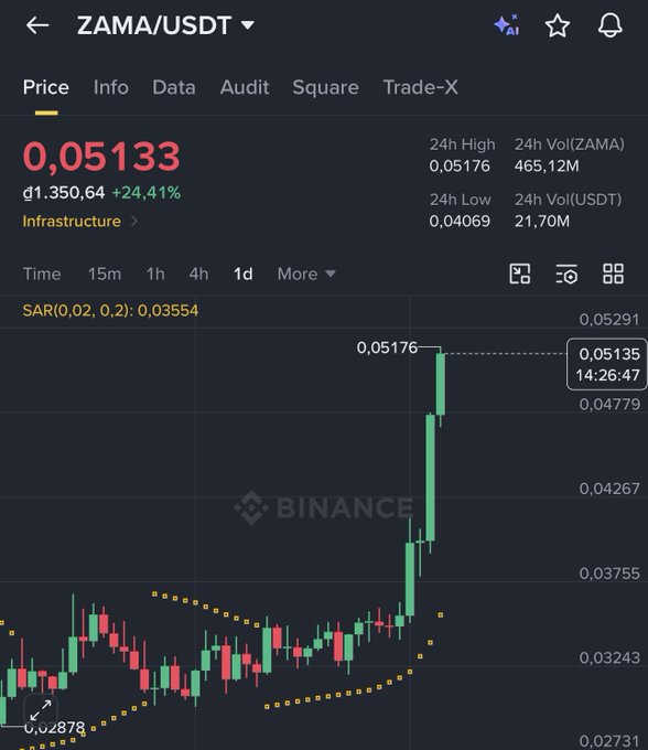 A Binance trading chart for ZAMA/USDT showing a price of 0.05133 with a 24.41% increase, featuring a prominent green bullish candlestick pattern.