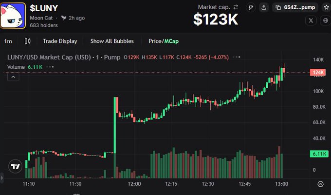 A cryptocurrency chart for $LUNY (Moon Cat) showing a market cap of $123K with a 1-minute candlestick chart and 6.11K volume.