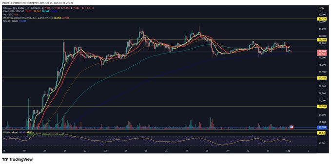 A TradingView chart of BTC/USD on the 1-hour timeframe shows Bitcoin trading around $77,836 with the 9/2 EMA crossing up at $78,018, RSI at 53, and price holding between key support at $75,001 and resistance near $79,531. The chart visually supports the post's claim that $BTC is "holding ok," displaying sideways consolidation just below resistance with no signs of breakdown.