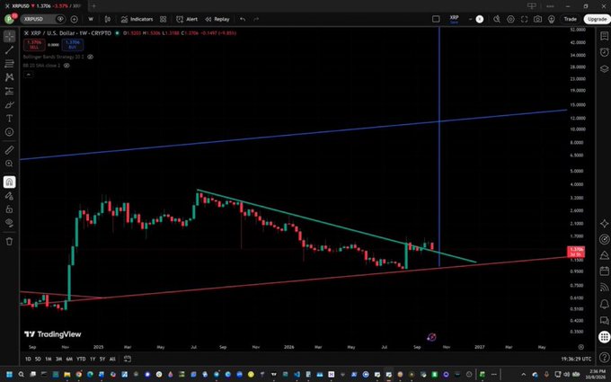 A TradingView chart for XRP/USD showing a descending triangle pattern with red and green trendlines on a weekly timeframe, displayed on a computer screen.