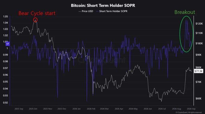 A Bitcoin Short Term Holder SOPR chart from CryptoQuant highlighting a "Bear Cycle start" point at SOPR 1.05 in October 2025 and a recent "Breakout" to roughly $120K in September 2026, illustrating the post's claim that the SOPR has ended an 11-month downtrend to signal a potential bullish reversal.
