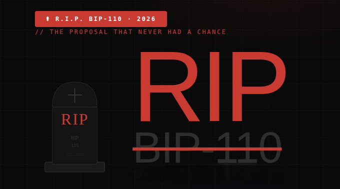 A meme-style graphic featuring a tombstone with the text 'R.I.P. BIP-110 - 2026' and the tagline '// THE PROPOSAL THAT NEVER HAD A CHANCE', with large red 'RIP' letters crossing out 'BIP-110' in the background.