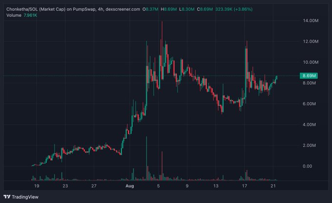 A TradingView 4-hour candlestick chart of Chonktheha/SOL (with a 3.86% gain, 323.39K volume, and current price around 8.69M market cap) shows a strong uptrend with significant volatility, supporting the post's claim about the "Billion Dollar Beaver" being an overlooked play with unlimited ceiling potential in the upcoming supercycle.