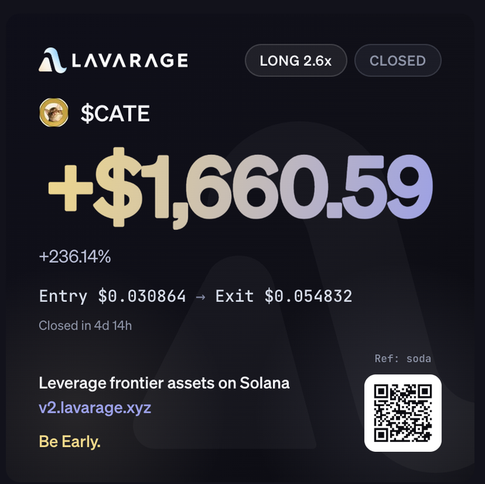 A Lavarage trading position card showing a closed LONG 2.6x position on $CATE with a profit of +$1,660.59 (+236.14%), entry $0.030864, exit $0.054832, closed in 4d 14h.
