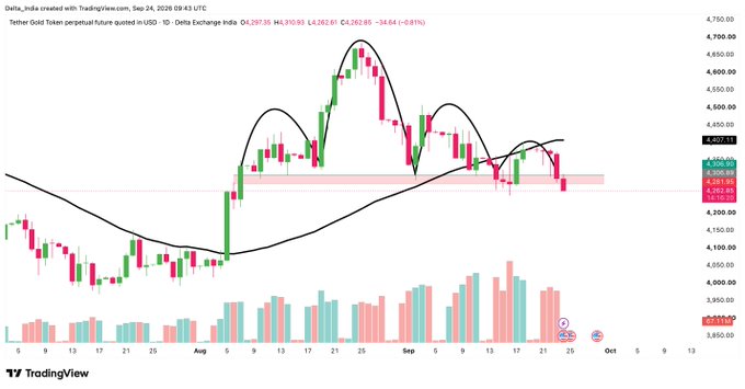 TradingView candlestick chart for Tether Gold Token perpetual futures (XAUTUSD) on Delta Exchange India, showing price action around $4,282 with volume bars and moving average lines.