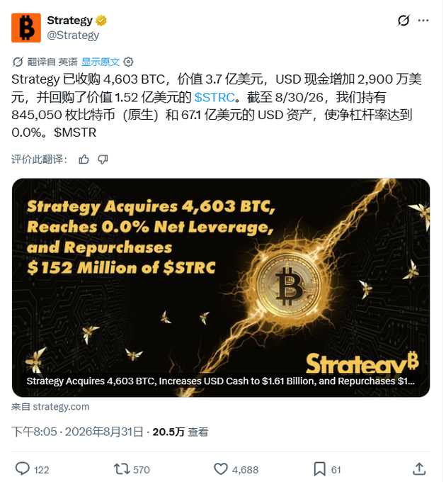 A tweet from Strategy (@Strategy) announces the acquisition of 4,603 BTC valued at $370 million, alongside a $152 million repurchase of $STRC, bringing holdings to 845,050 BTC and 67.1 billion in USD assets with 0.0% net leverage. The accompanying image features a golden Bitcoin medallion with electric effects and the headline "Strategy Acquires 4,603 BTC, Reaches 0.0% Net Leverage, and Repurchases $152 Million of $STRC," reinforcing the post's message that the company is actively purchasing Bitcoin again.