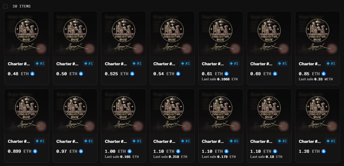 A screenshot from Cambria's "Charter" collection on the secondary market displays 20 available listings, with prices ranging from 0.48 ETH to 1.28 ETH, illustrating the fluctuating floor price of Viceroy's Charter NFTs. The image visually supports the post's claim by showing the collection's varied ETH prices and how some charters have already surpassed or approached the 1 ETH milestone, with "Last sale" values displayed for each listing.