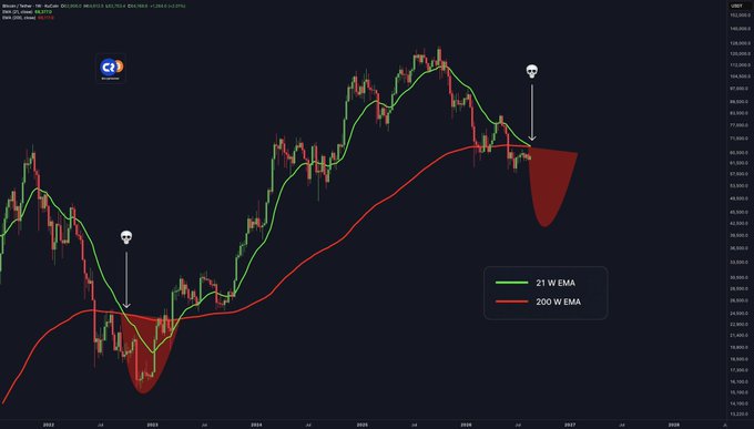 A Bitcoin (BTC/USD) weekly chart displays the 21 W EMA (green) crossing below the 200 W EMA (red), with skull annotations marking both the August 2022 bearish cross—preceding a major BTC price crash—and the current bearish cross signaling a similar potential downturn ahead.