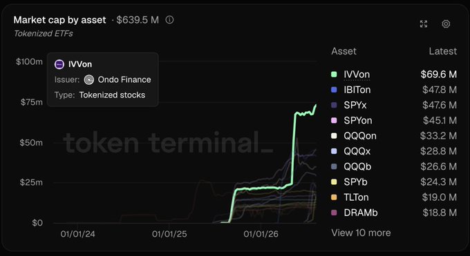 A Token Terminal chart showing the market cap of tokenized ETFs totaling $639.5M, with IVVon (issued by Ondo Finance as tokenized stocks) highlighted at $69.6M, overtaking IBITon ($47.8M) and SPYx ($47.6M) after surging from ~$22M at the start of 2026.