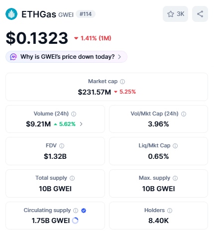 ETHGas (GWEI) token info page showing price of $0.1323, market cap of $231.57M, volume of $9.21M, with 10B total/max supply.