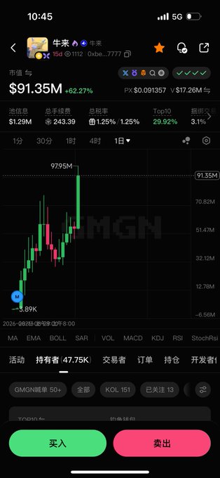 A screenshot of a cryptocurrency trading chart showing the $MGN token (牛来) on GMGN at $91.35 with a +62.27% gain, featuring a candlestick chart that displays a strong bullish breakout pattern with a recent spike to 9795M, aligning with the "Bull's breaking out!" caption.